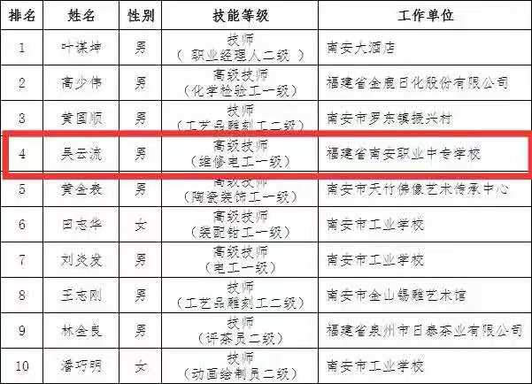 南安市技能大师名单.jpg 南安市技能大师名单.jpg