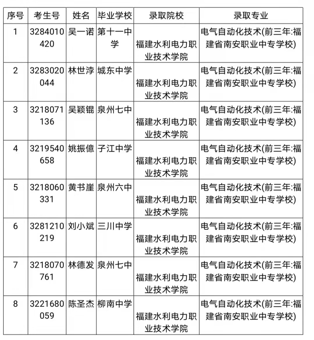 南安职业中专学校2022级五年专新生录取名单