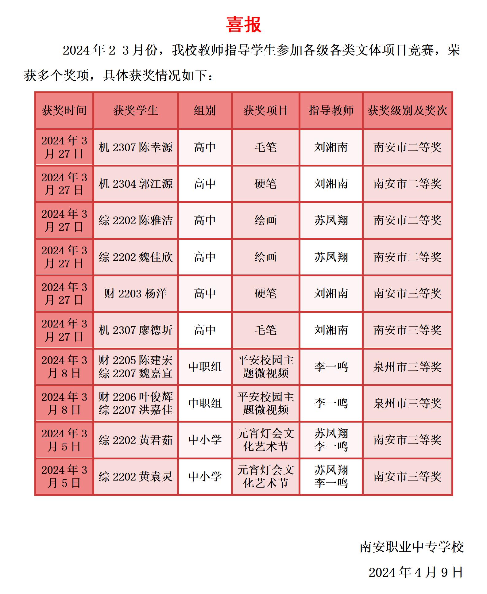 喜报：我校教师指导学生参加2024年3月文体项目竞赛获奖名单汇总.jpg